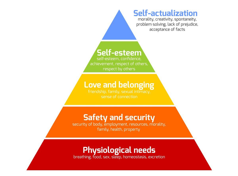 Maslow's Hierarchy Of Self Actualization